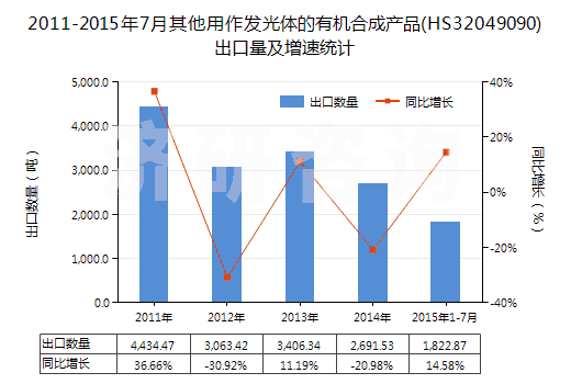 2011-2015年7月其他用作發(fā)光體的有機合成產(chǎn)品(HS32049090)出口量及增速統(tǒng)計